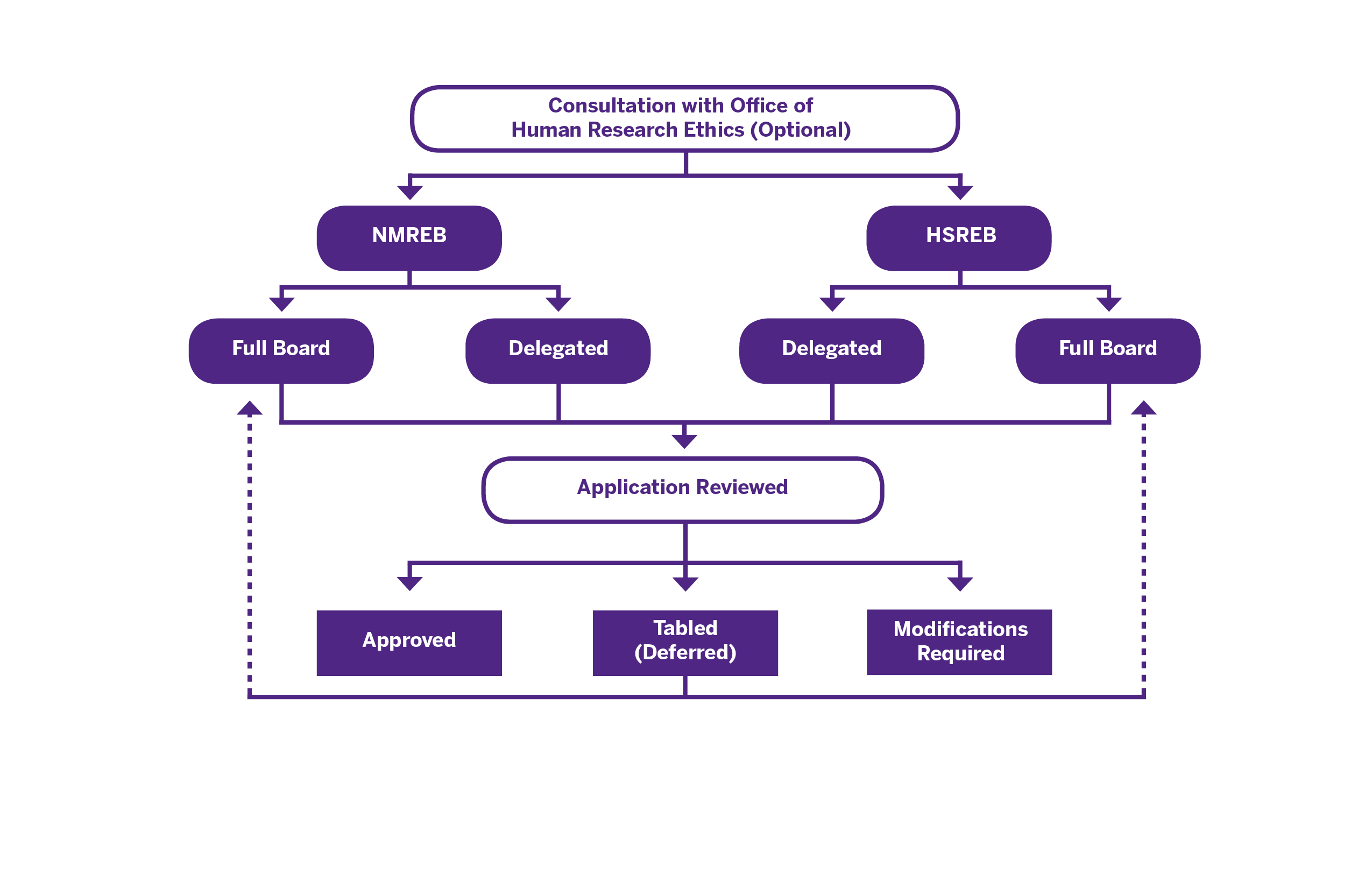 research ethics boards (rebs) are considered